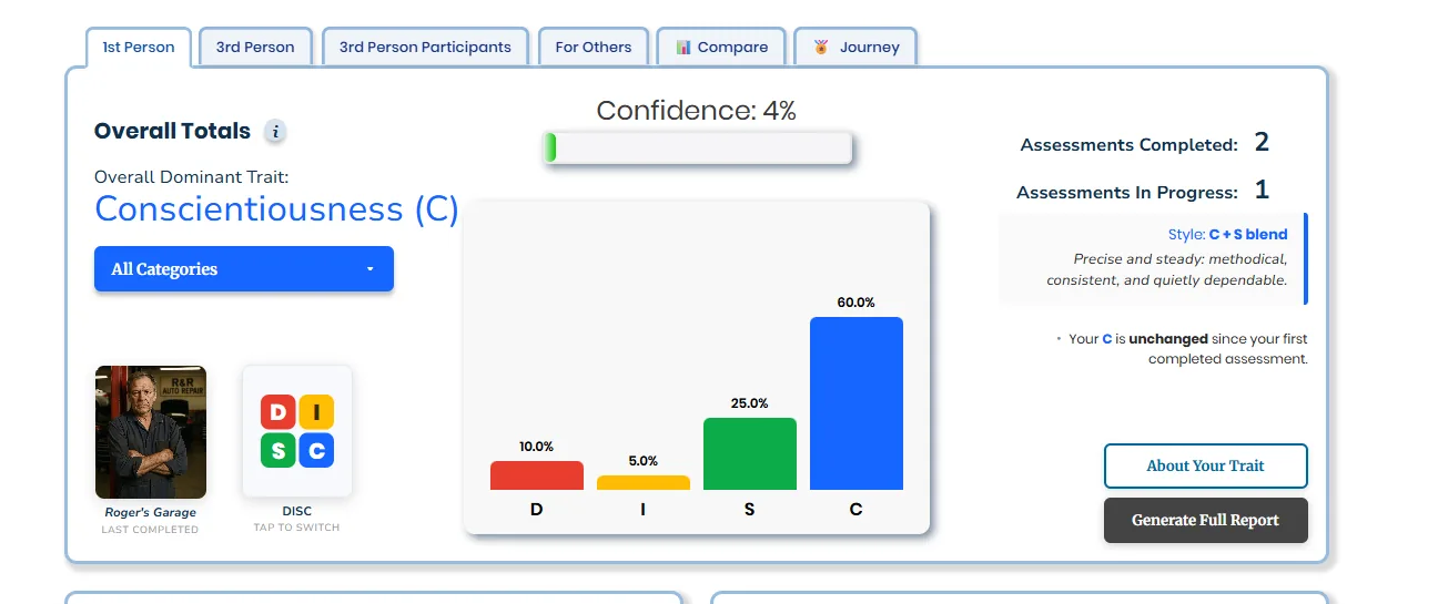 TAL Morgan Reed profile after two story assessments: dominant trait Conscientiousness, bars showing D 10%, I 5%, S 25%, C 60%, confidence 4%, style C + S blend, 2 assessments completed and 1 in progress